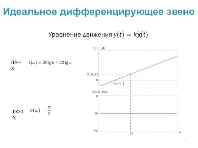 ЛАЧХ ЛФЧХ Идеальное дифференцирующее звено