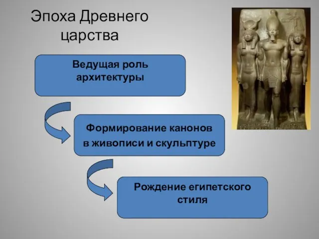 Эпоха Древнего царства Ведущая роль архитектуры Формирование канонов в живописи и скульптуре Рождение египетского стиля