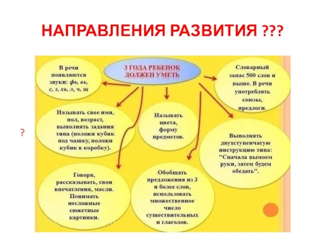 НАПРАВЛЕНИЯ РАЗВИТИЯ ??? ?