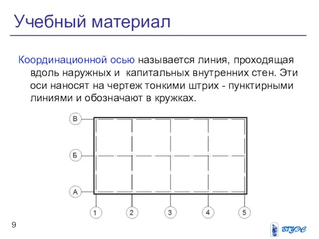 Координационной осью называется линия, проходящая вдоль наружных и капитальных внутренних стен. Эти