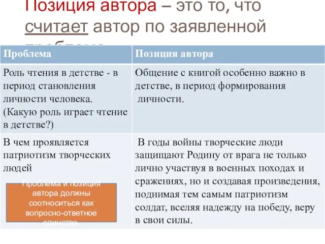 Позиция автора – это то, что считает автор по заявленной проблеме Проблема