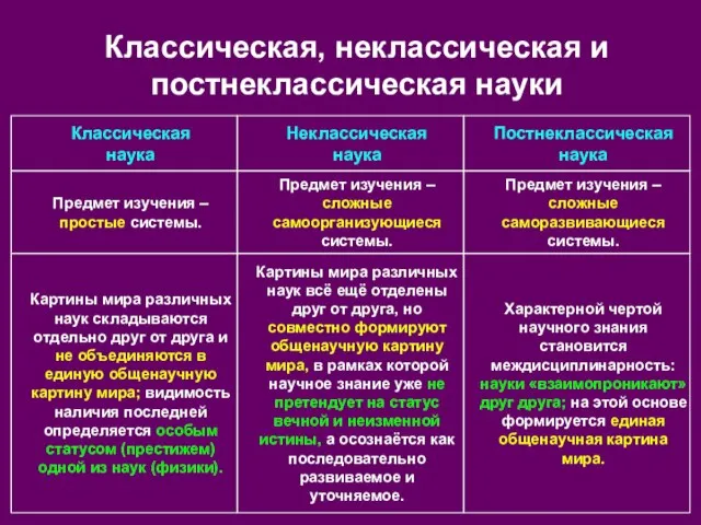 Предмет изучения – простые системы. Предмет изучения – сложные самоорганизующиеся системы. Предмет