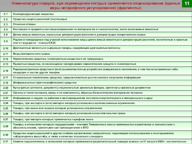 Номенклатура товаров, при перемещении которых применяется лицензирование (единые меры нетарифного регулирования) (фрагменты): 11