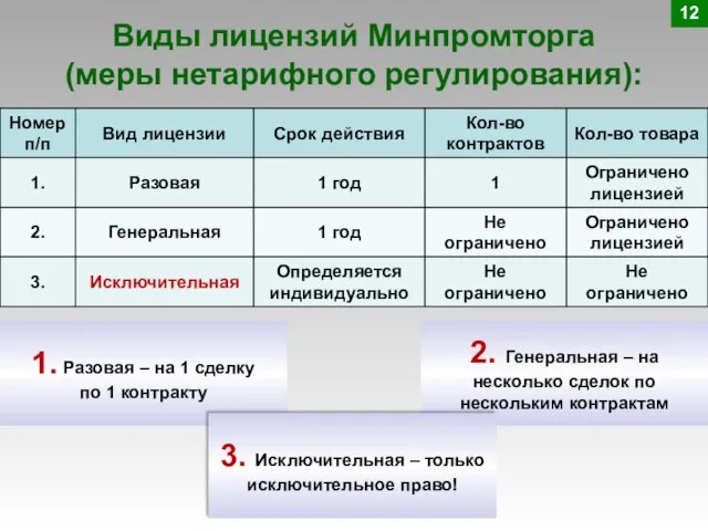 Виды лицензий Минпромторга (меры нетарифного регулирования): 12 1. Разовая – на 1