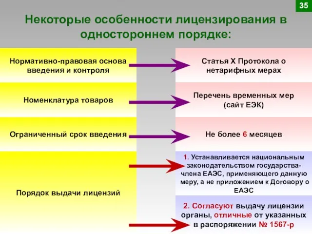 Некоторые особенности лицензирования в одностороннем порядке: Нормативно-правовая основа введения и контроля Статья