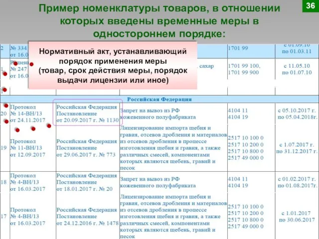 Пример номенклатуры товаров, в отношении которых введены временные меры в одностороннем порядке: