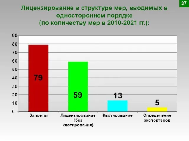 Лицензирование в структуре мер, вводимых в одностороннем порядке (по количеству мер в 2010-2021 гг.): 37