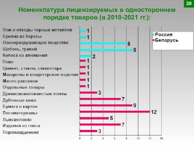 Номенклатура лицензируемых в одностороннем порядке товаров (в 2010-2021 гг.): 38