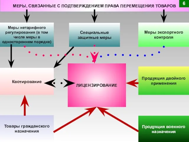 Меры нетарифного регулирования (в том числе меры в одностороннем порядке) МЕРЫ, СВЯЗАННЫЕ