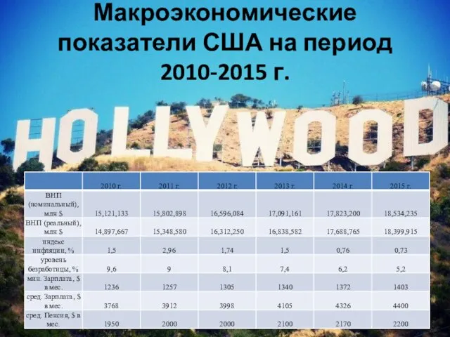 Макроэкономические показатели США на период 2010-2015 г.