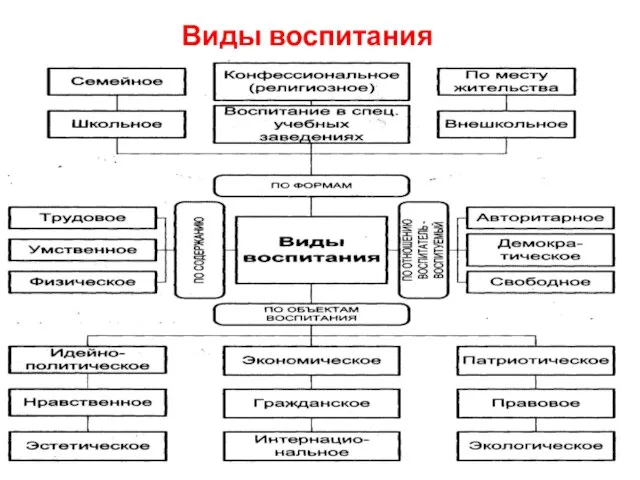 Виды воспитания