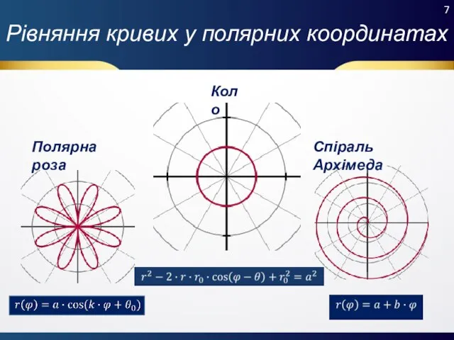 Рівняння кривих у полярних координатах Коло Полярна роза Спіраль Архімеда 7