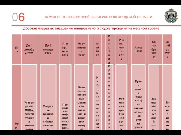 0 КОМИТЕТ ПО ВНУТРЕННЕЙ ПОЛИТИКЕ НОВГОРОДСКОЙ ОБЛАСТИ Дорожная карта по внедрению инициативного бюджетирования на местном уровне