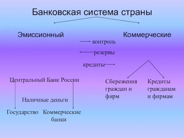 Банковская система страны Эмиссионный Коммерческие Центральный Банк России Наличные деньги Государство Коммерческие