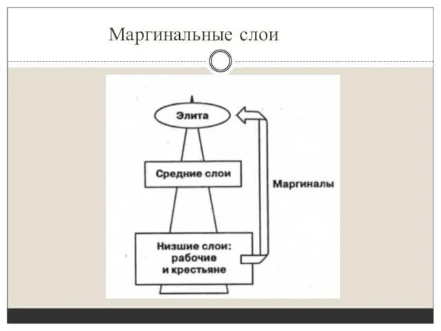 Маргинальные слои