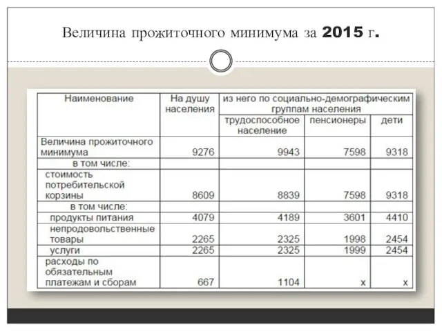 Величина прожиточного минимума за 2015 г.