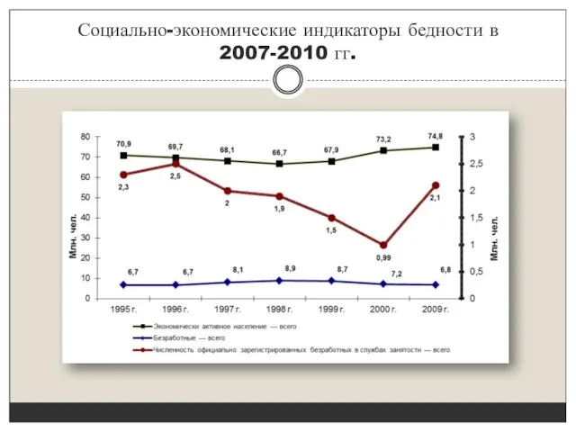 Социально-экономические индикаторы бедности в 2007-2010 гг.