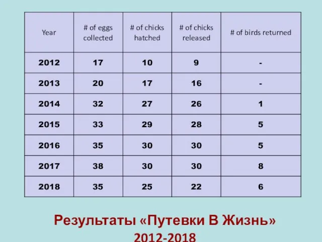 Результаты «Путевки В Жизнь» 2012-2018