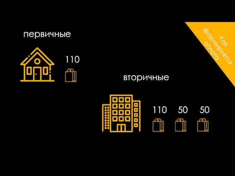 Как формируется оплата 110 110 50 50 первичные вторичные