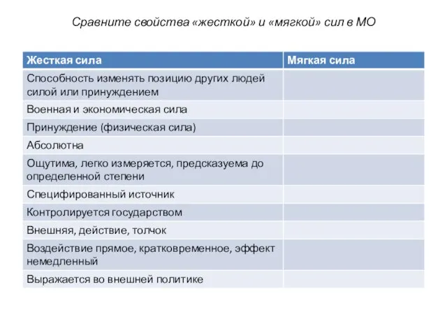 Сравните свойства «жесткой» и «мягкой» сил в МО