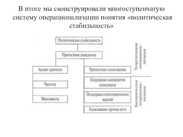 В итоге мы сконструировали многоступенчатую систему опера­ционализации понятия «политическая стабильность»