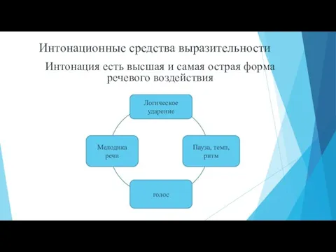 Интонационные средства выразительности Интонация есть высшая и самая острая форма речевого воздействия