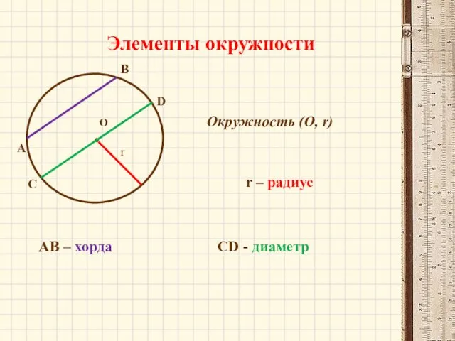 О Элементы окружности Окружность (О, r) r – радиус r A B