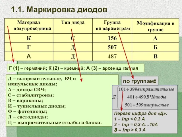 1.1. Маркировка диодов Г (1) – германий; К (2) – кремний; А