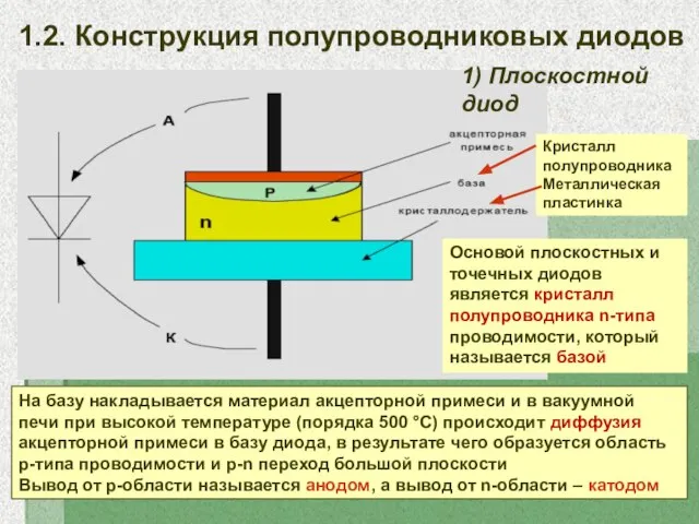 1.2. Конструкция полупроводниковых диодов На базу накладывается материал акцепторной примеси и в