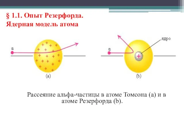 § 1.1. Опыт Резерфорда. Ядерная модель атома Рассеяние альфа-частицы в атоме Томсона