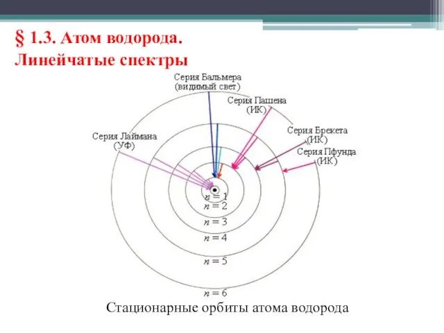 § 1.3. Атом водорода. Линейчатые спектры Стационарные орбиты атома водорода