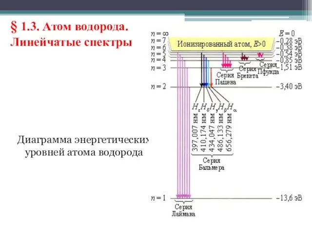 § 1.3. Атом водорода. Линейчатые спектры Диаграмма энергетических уровней атома водорода