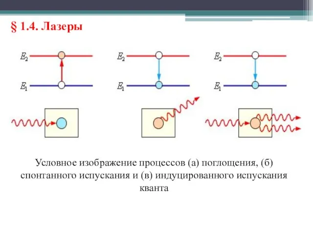 § 1.4. Лазеры Условное изображение процессов (a) поглощения, (б) спонтанного испускания и (в) индуцированного испускания кванта