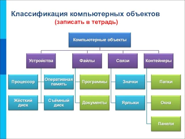 Классификация компьютерных объектов (записать в тетрадь)