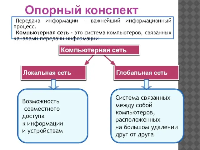 Опорный конспект Передача информации – важнейший информационный процесс. Компьютерная сеть - это