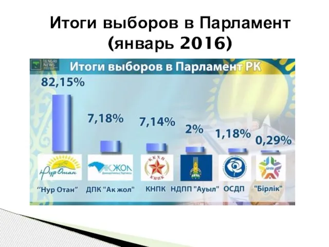 Итоги выборов в Парламент (январь 2016)