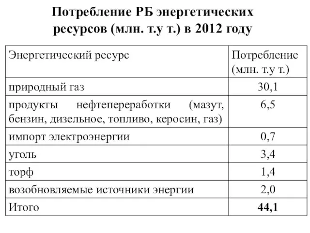 Потребление РБ энергетических ресурсов (млн. т.у т.) в 2012 году