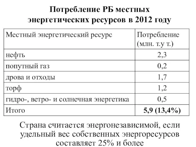 Потребление РБ местных энергетических ресурсов в 2012 году Страна считается энергонезависимой, если