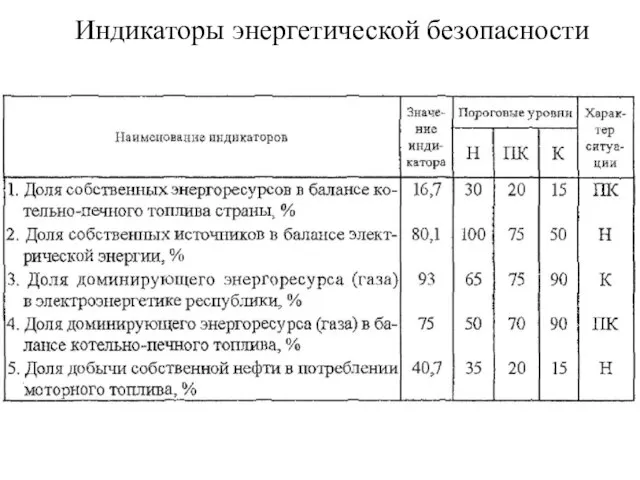 Индикаторы энергетической безопасности