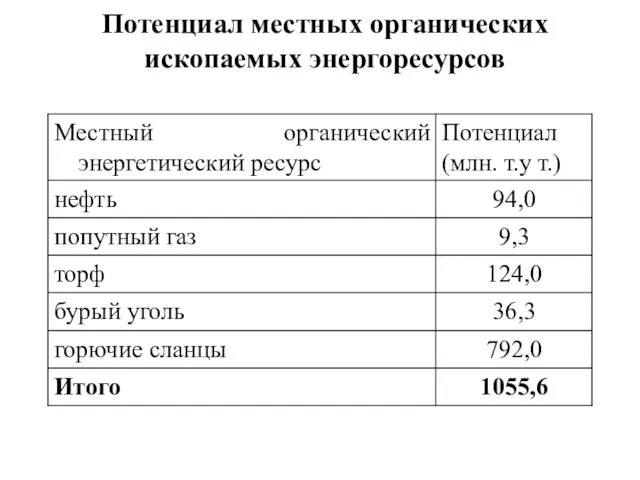 Потенциал местных органических ископаемых энергоресурсов