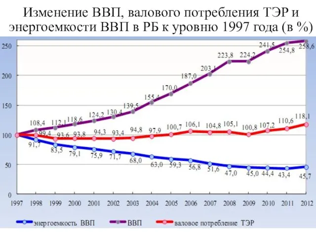 Изменение BBП, валового потребления TЭP и энергоемкости BBП в PБ к уровню 1997 года (в %)