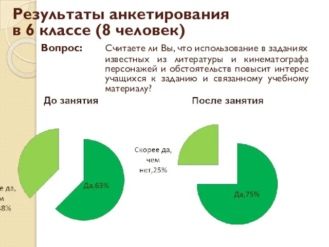 Результаты анкетирования в 6 классе (8 человек) Вопрос: Считаете ли Вы, что