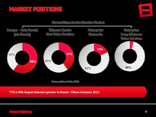 Eurasia Highway MARKET POSITIONS Market Share in the Russian Market Source: Direct