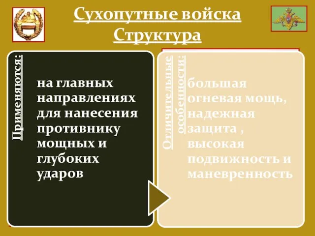 Главная ударная сила СВ Мощное средство вооружённой борьбы Танковые войска Сухопутные войска Структура