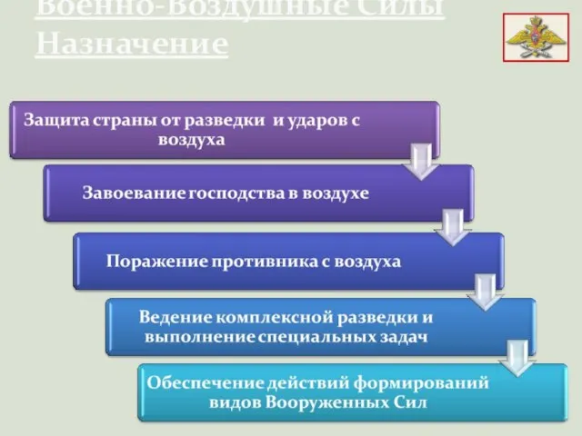 Военно-Воздушные Силы Назначение