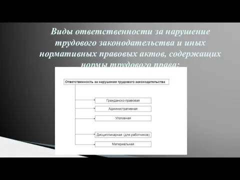 Виды ответственности за нарушение трудового законодательства и иных нормативных правовых актов, содержащих нормы трудового права: