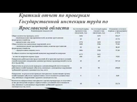 Краткий отчет по проверкам Государственной инспекции труда по Ярославской области