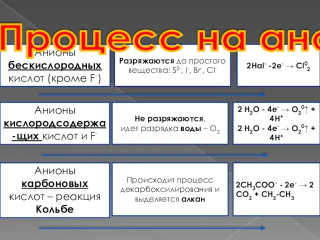 Анионы бескислородных кислот (кроме F-) Разряжаются до простого вещества: S2-, I-, Br-,