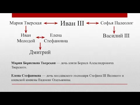 Иван III Мария Тверская Софья Палеолог Иван Молодой Василий III Дмитрий Елена