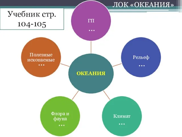 … … … … … Учебник стр. 104-105 ЛОК «ОКЕАНИЯ»